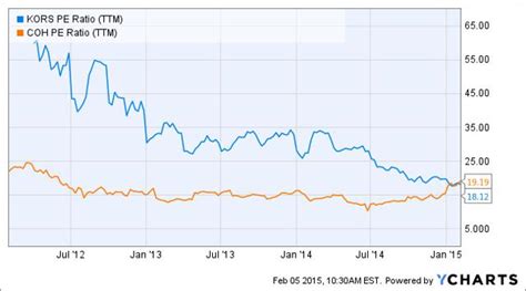 michael kors nyse yahoo finance|cpri stock dividend.